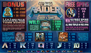 Tomb Raider Online Slot Paytable